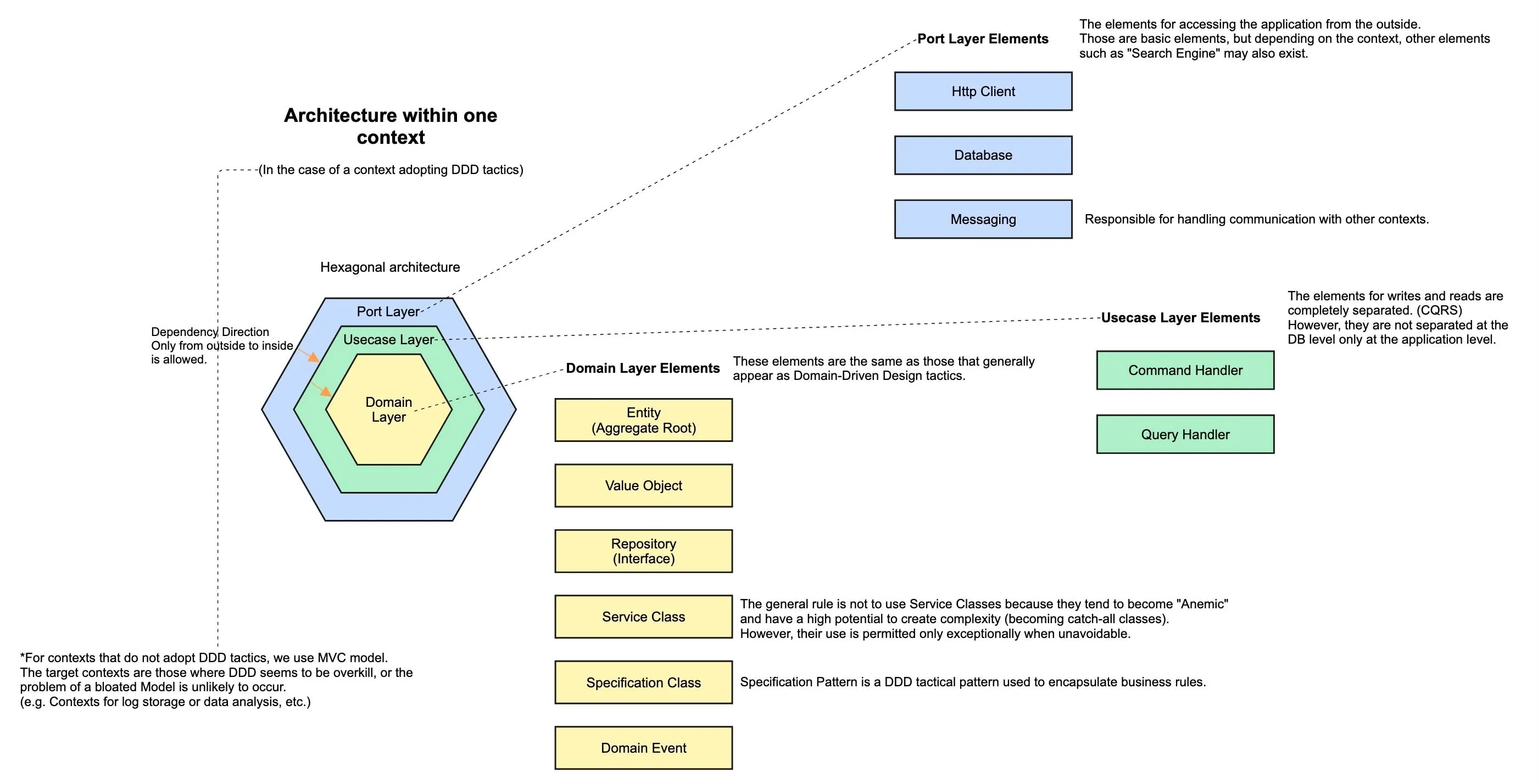 Hexagonal Architecture Diagram