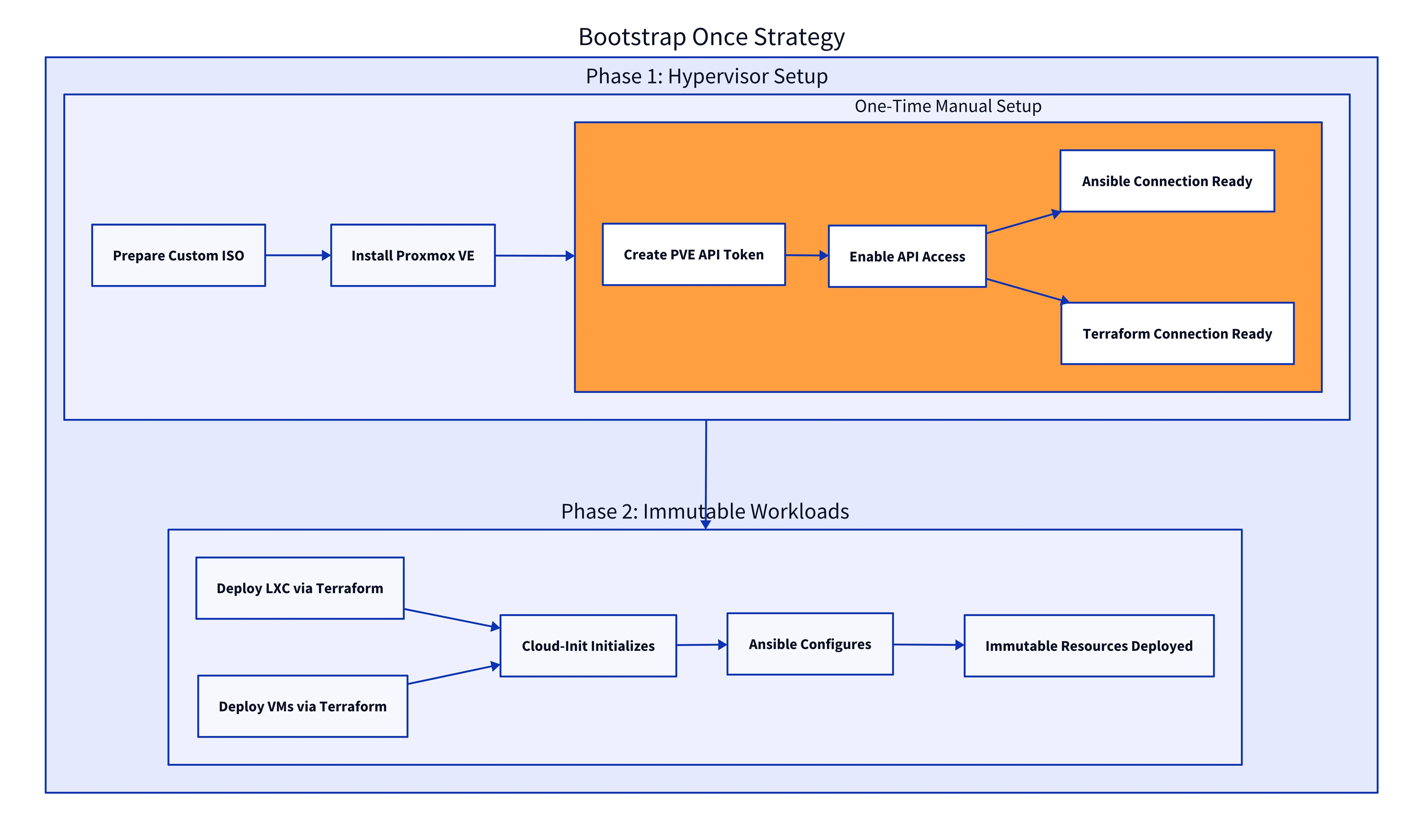 Bootstrap Once Strategy