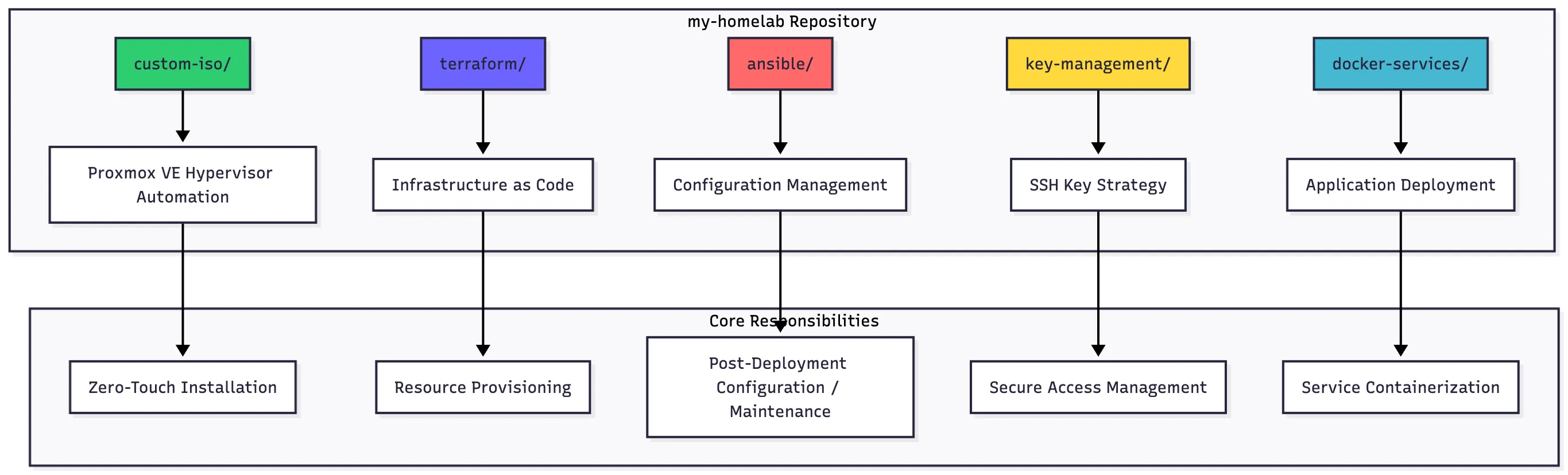 Directory Structure