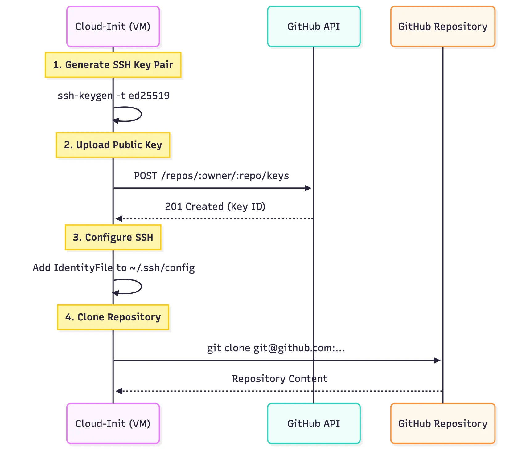 Automated Deployment with GitHub Deploy Keys