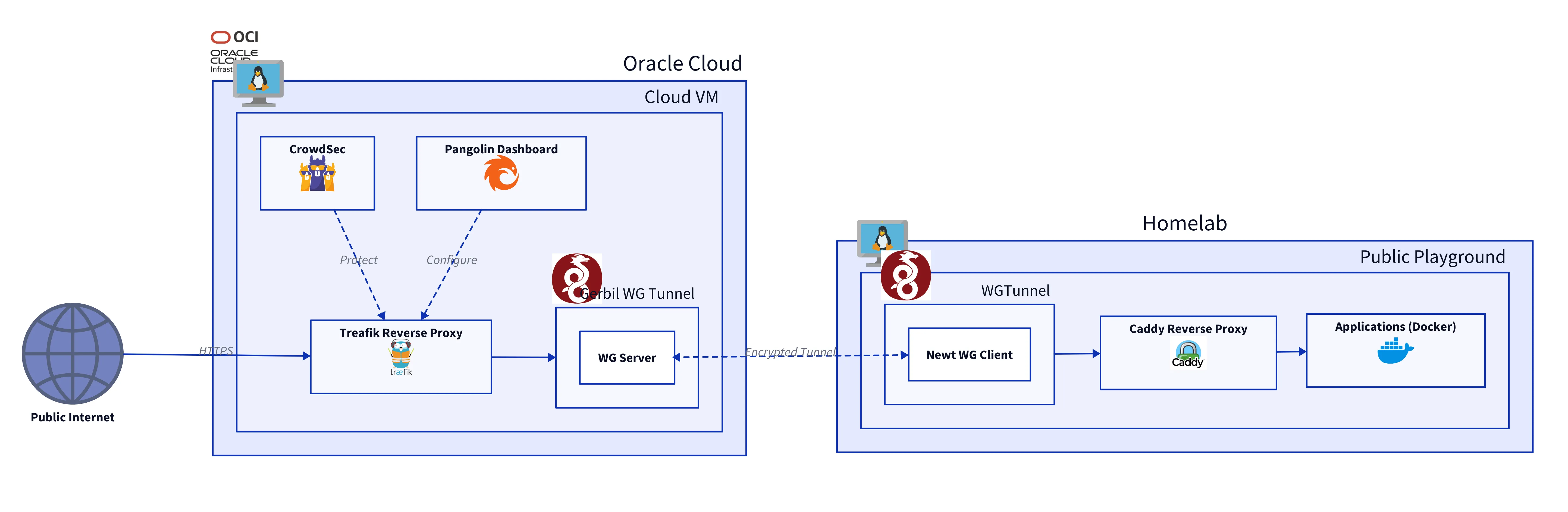 Reverse Proxy Architecture