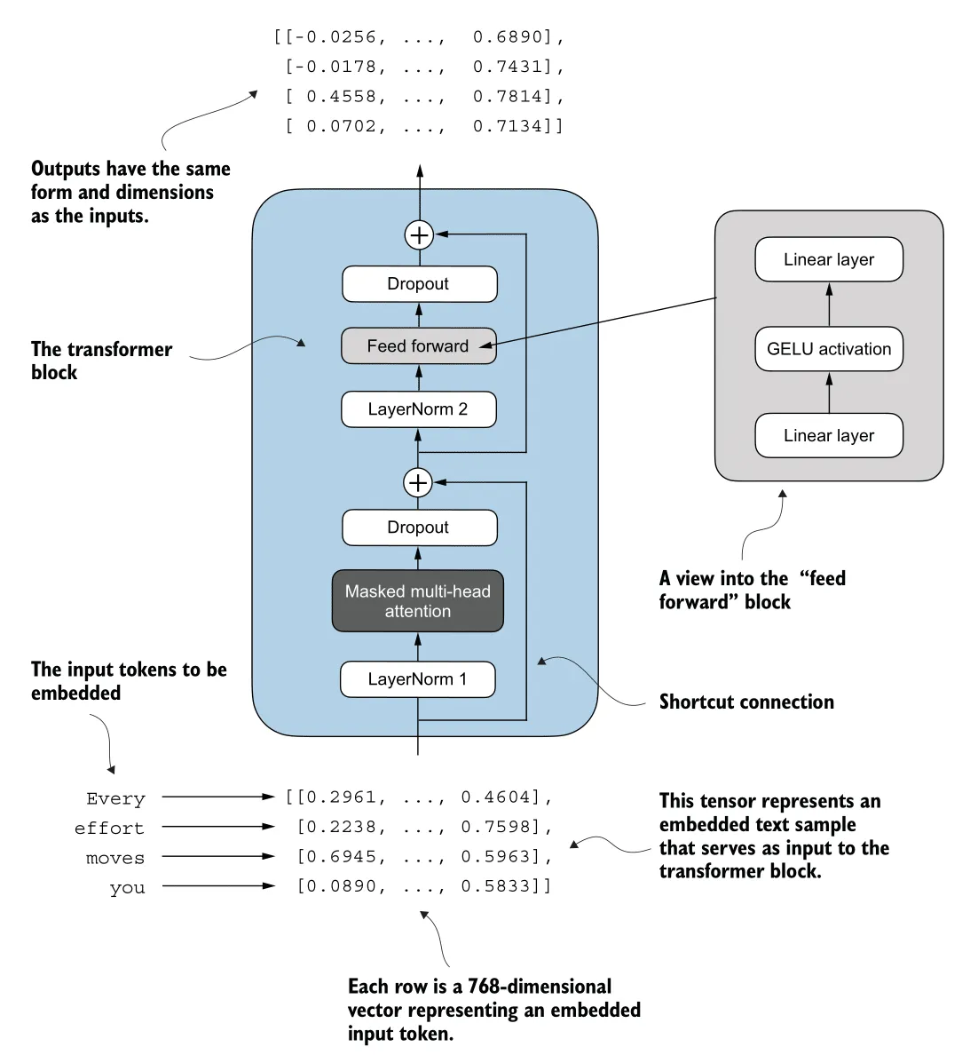 Transformer Architecture
